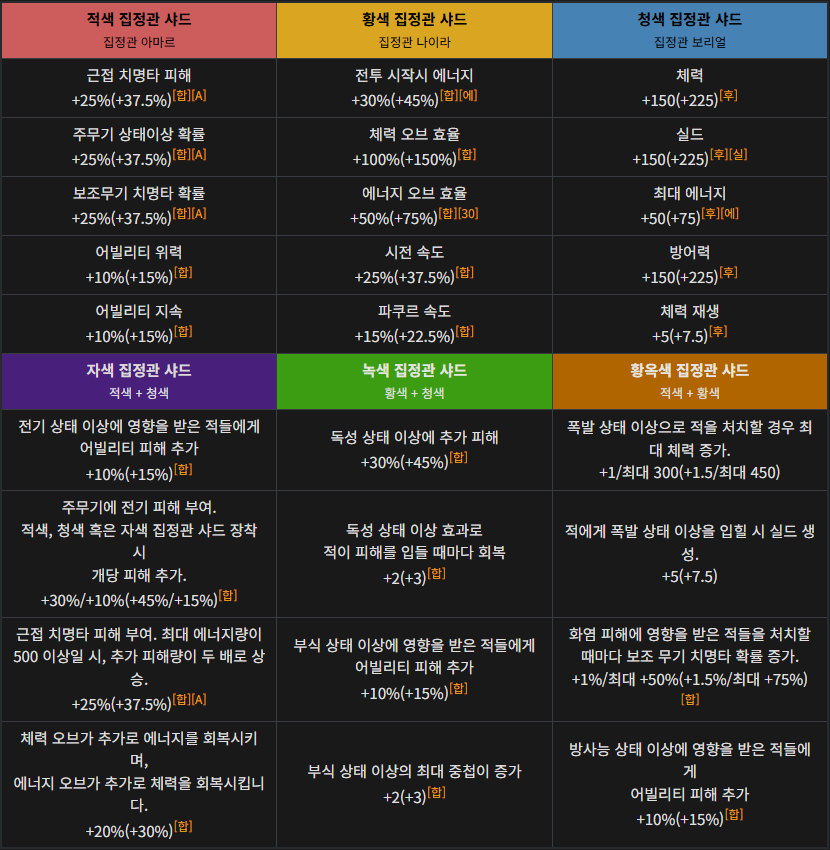 집정관 샤드 옵션