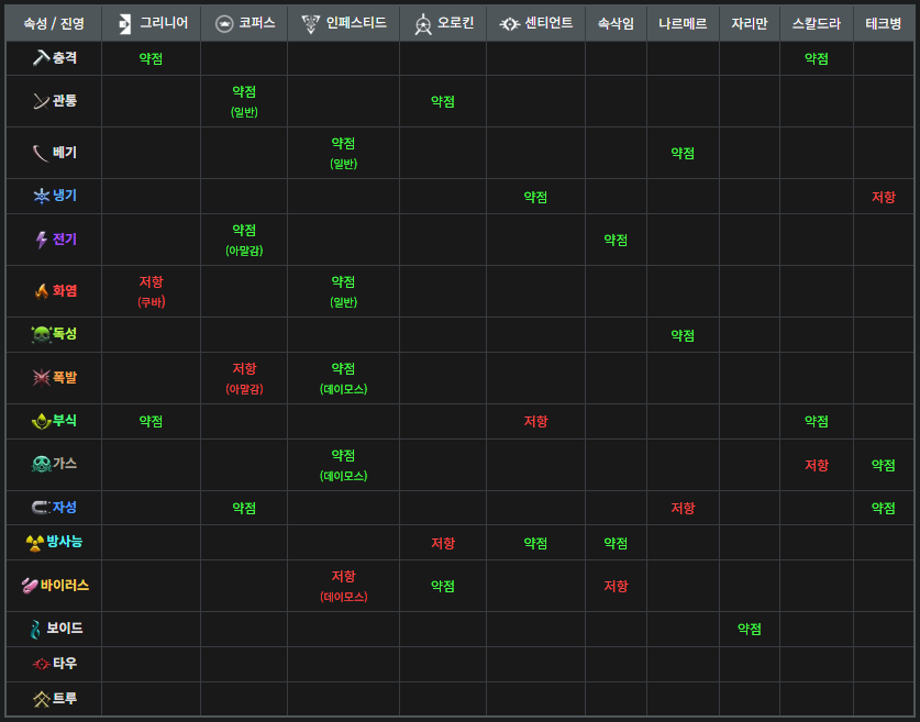 진영 별 속성표